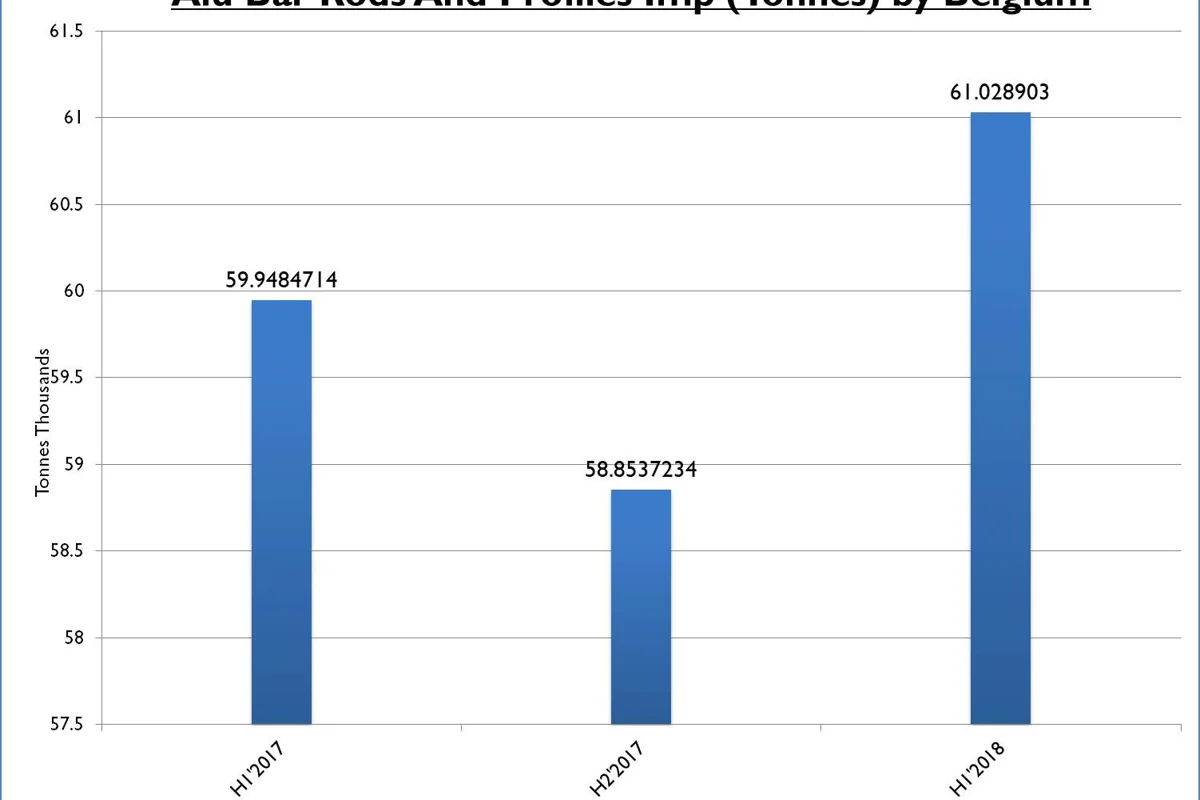 Belgium’s aluminium bar rods and profiles import volumes estimated to rise in H1 2018