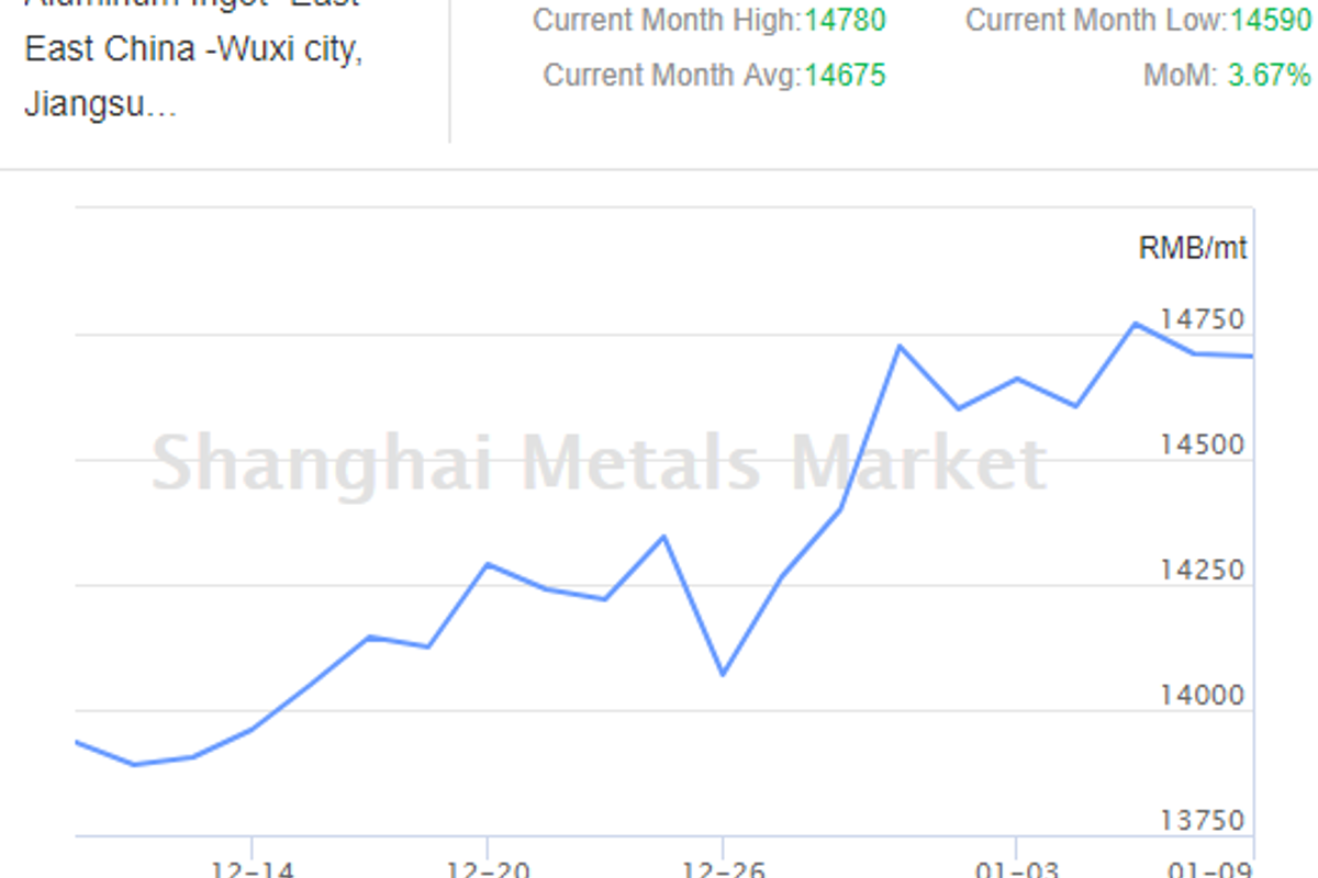 A00 ingot prices continue to stay low in China, expected to drop further in short term