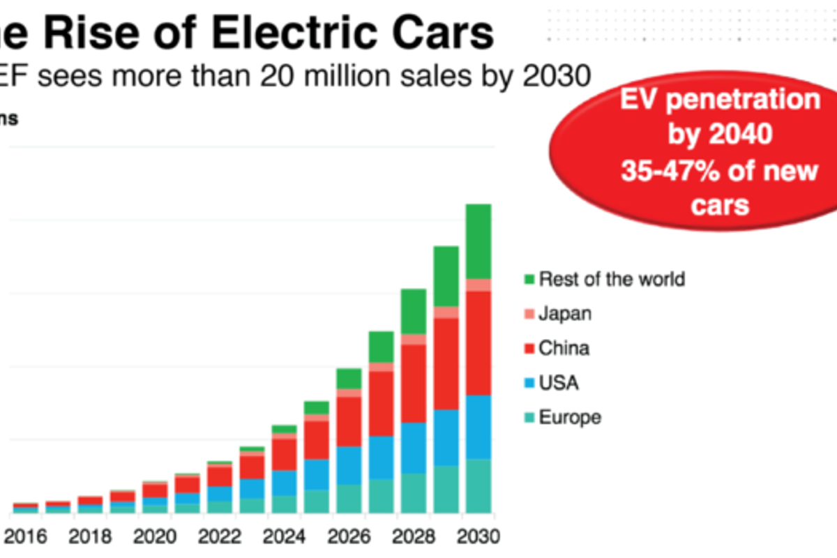 Growing plug-in electric vehicle (PEV) sales in 2017 raise outlook for aluminium demand