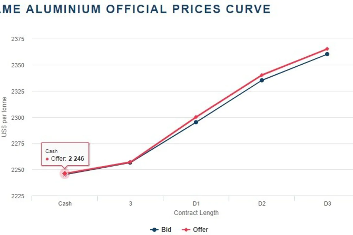 LME aluminium to hit yearly high on the last day of trading in 2017