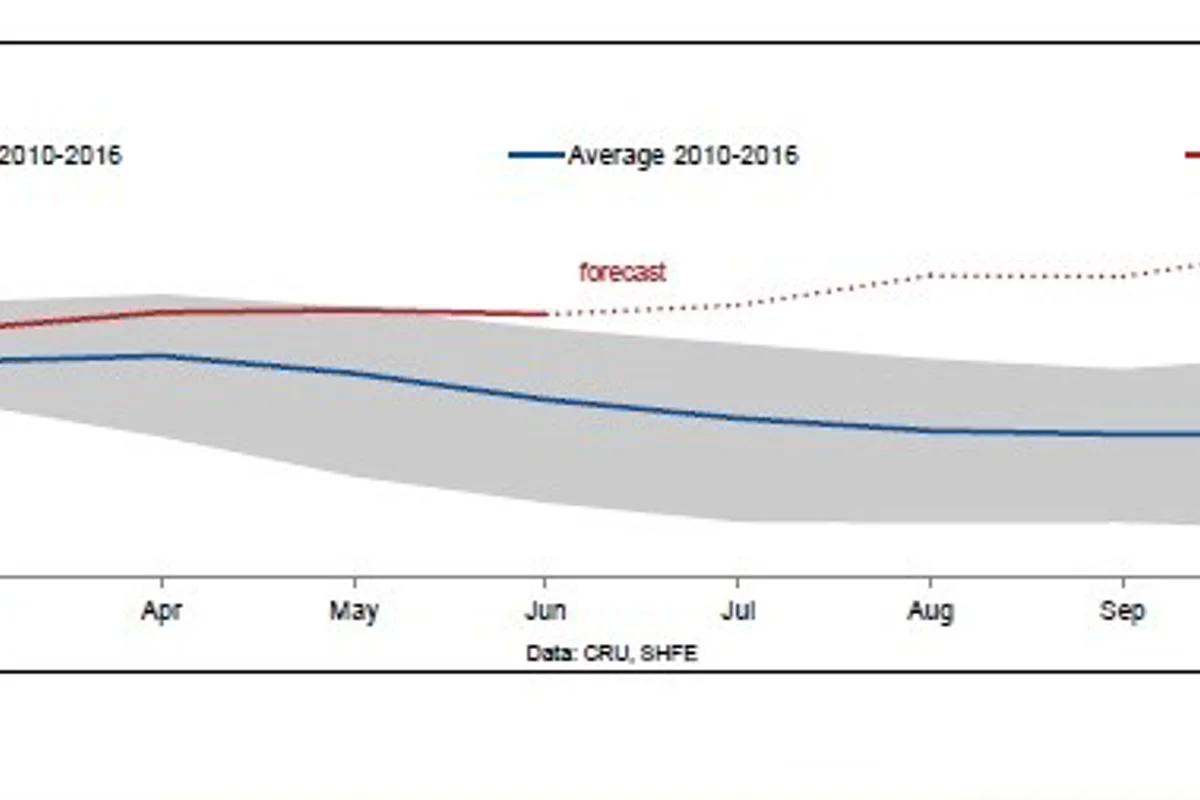Capacity swap kept aluminium inventory high in China; to put pressure on aluminium price in Q1 2018