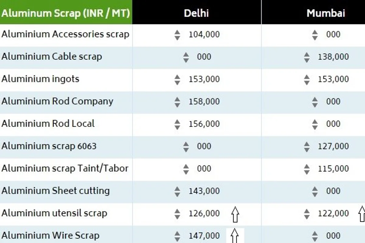 India aluminium scrap prices edge higher in tandem with MCX aluminium