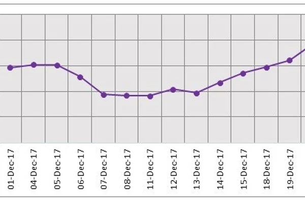 LME aluminium to open strong in post-Christmas trading