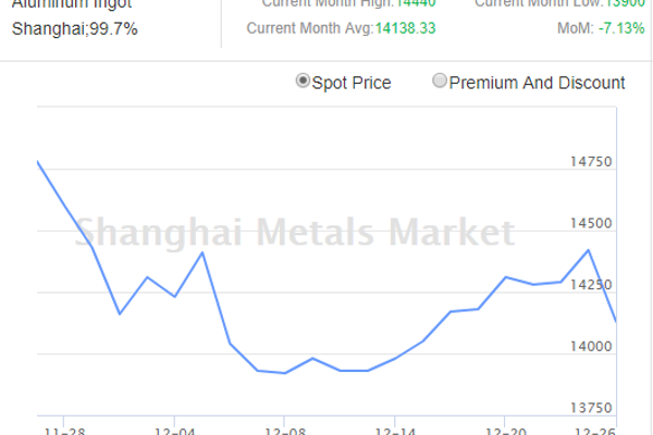 Aluminium and aluminium alloy prices have dropped in China on lower consumption