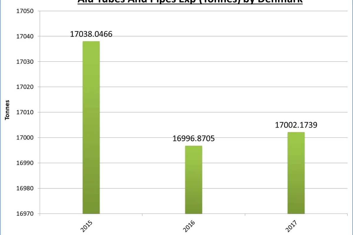 Denmark’s aluminium tubes and pipes export to rise in 2017