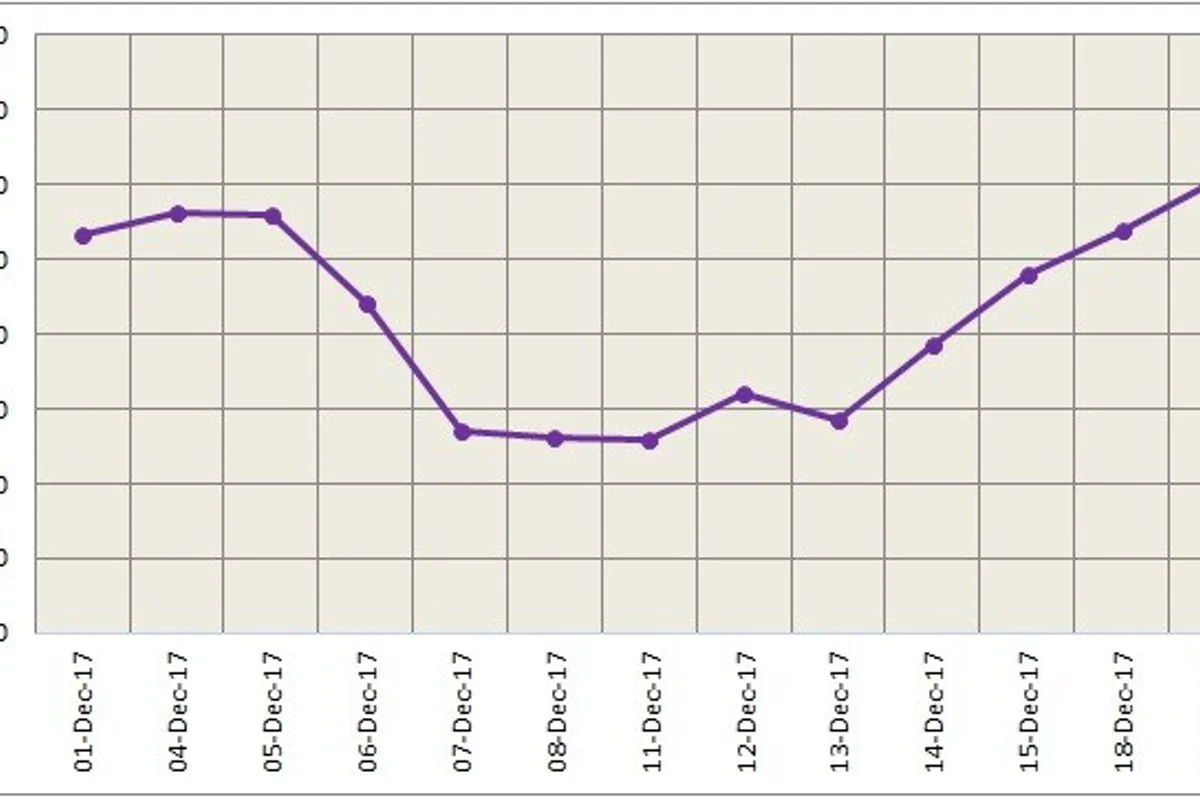LME aluminium uptrend lacks momentum as alumina prices continue to slide