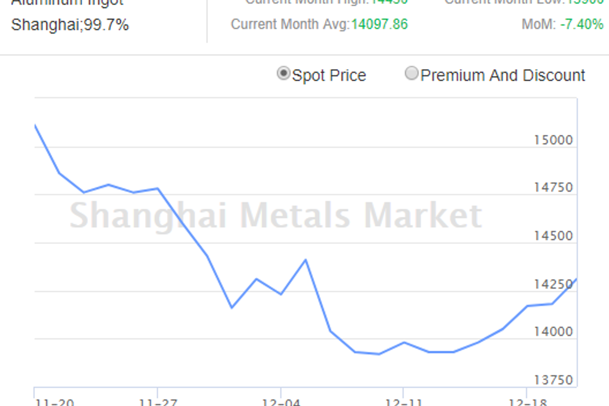Aluminium up while alumina on the downward curve in China; output cut assessment to be complete by end of December