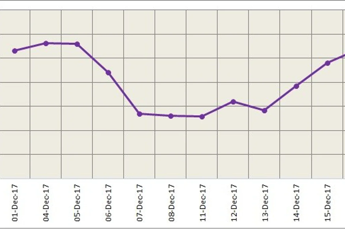 LME aluminium to test resistance at 40-day moving average; may rise above US$2,090/t