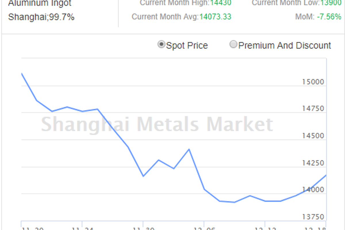 A00 ingot prices on recovery mode in China, alloy prices see the effect of improved price