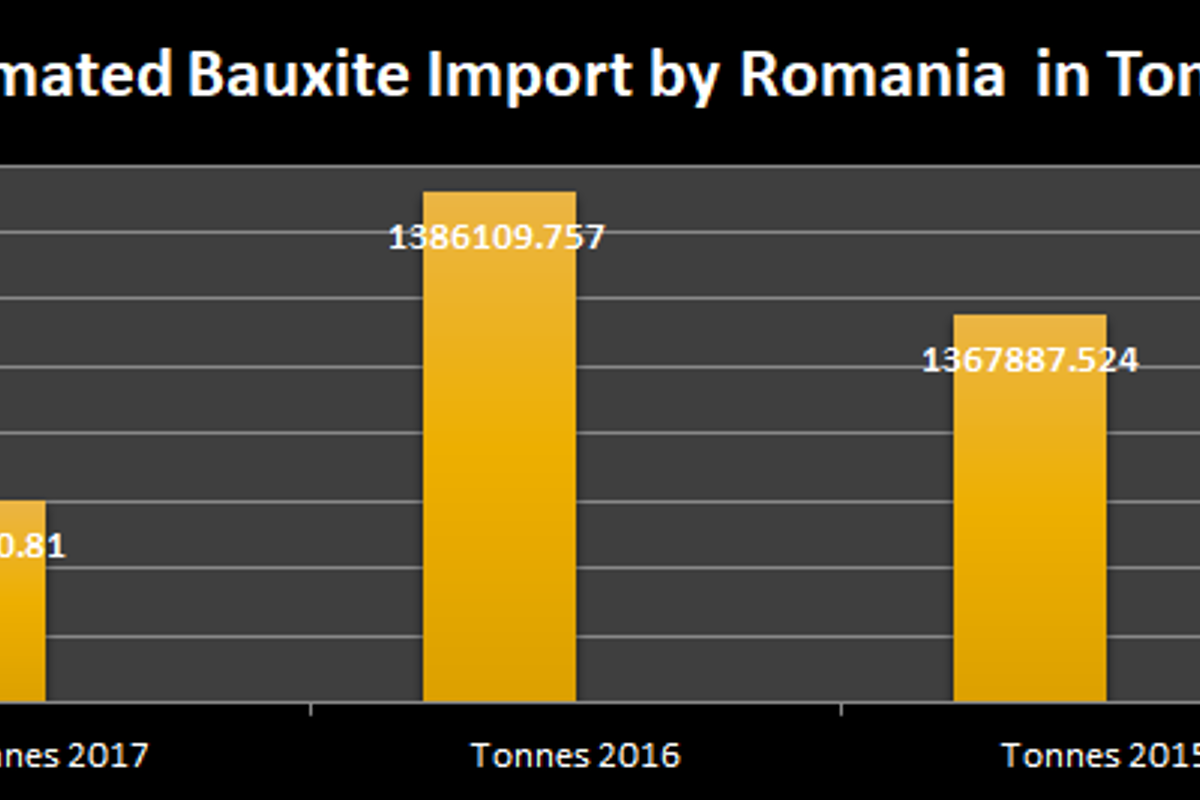 Romania’s import of bauxite projected to decline slightly in 2017