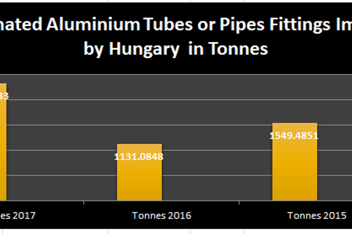 Hungary sees significant rise in aluminium tubes and pipes fittings import in 2017; Romania tops the exporter list