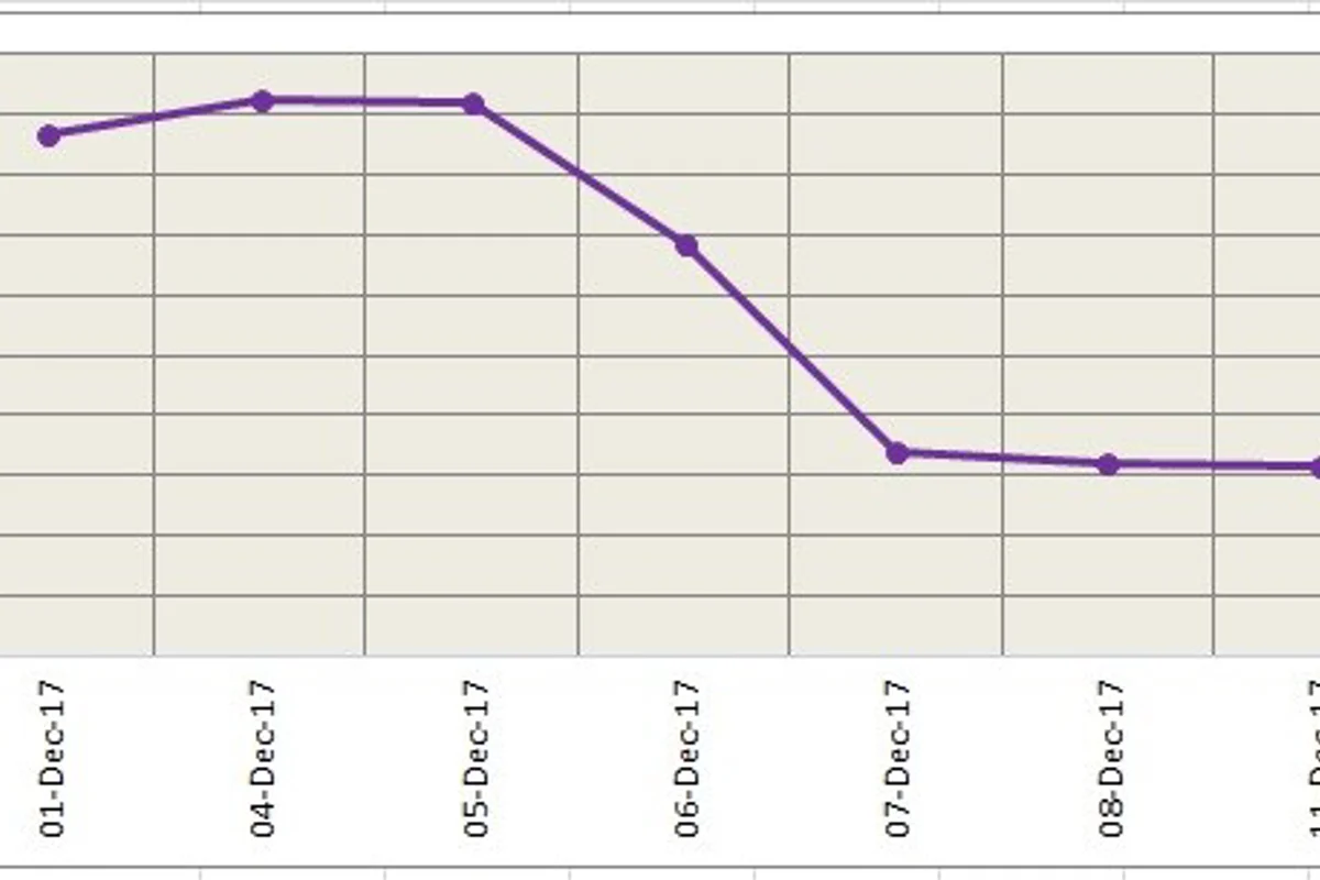 LME aluminium holds above USD 2000/t level despite volatility; LME stocks up due to more stocks in Malaysia