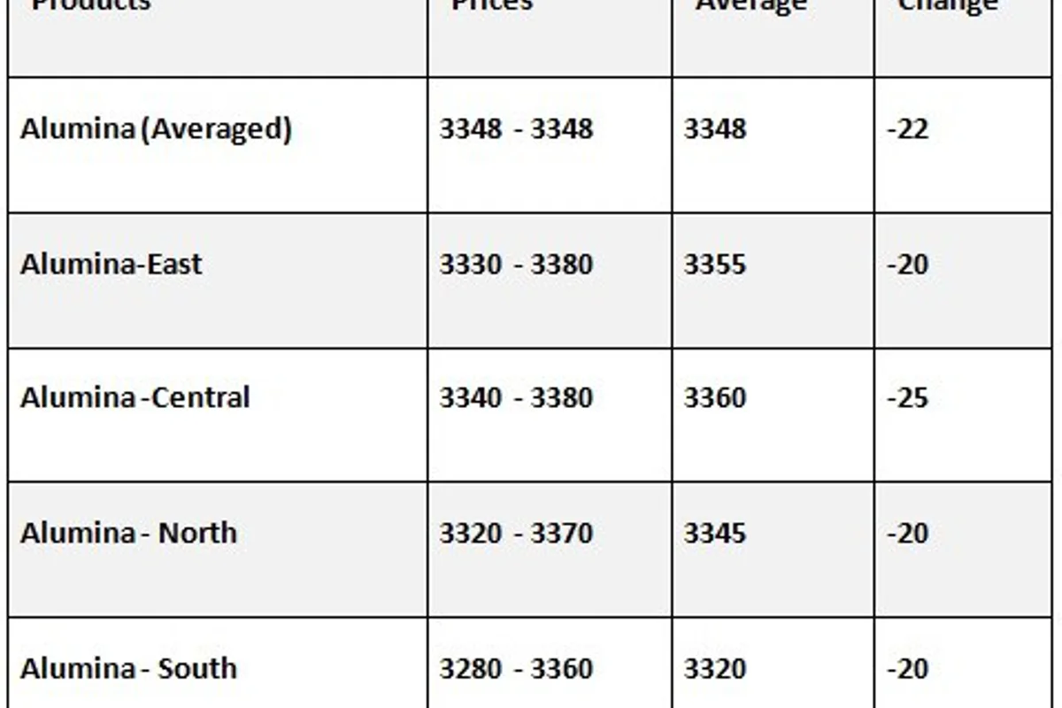Alumina and bauxite prices drop in China following downtrend in aluminium prices