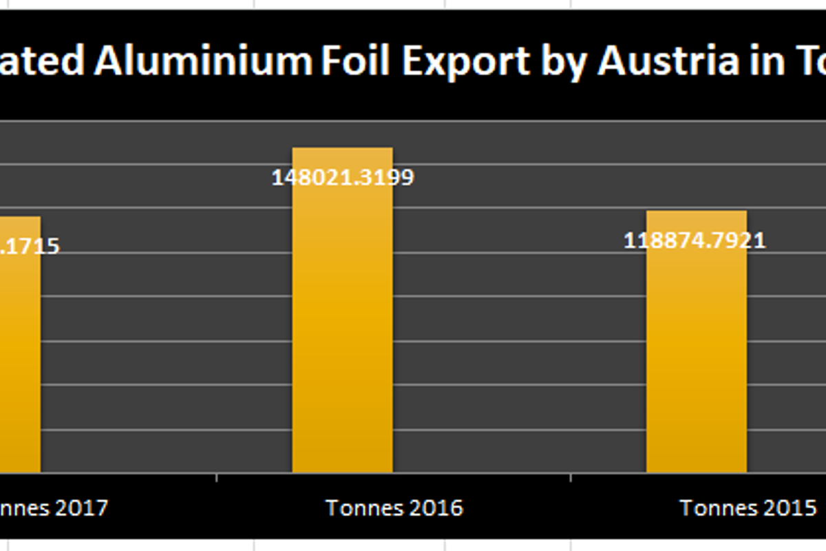 Data suggest a fall in exports of aluminium foil by Austria in 2017