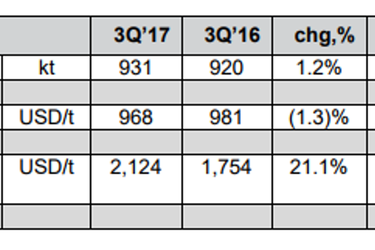 En+ Group net profit increases 43% in Q32017 driven by positive trends in global aluminium markets