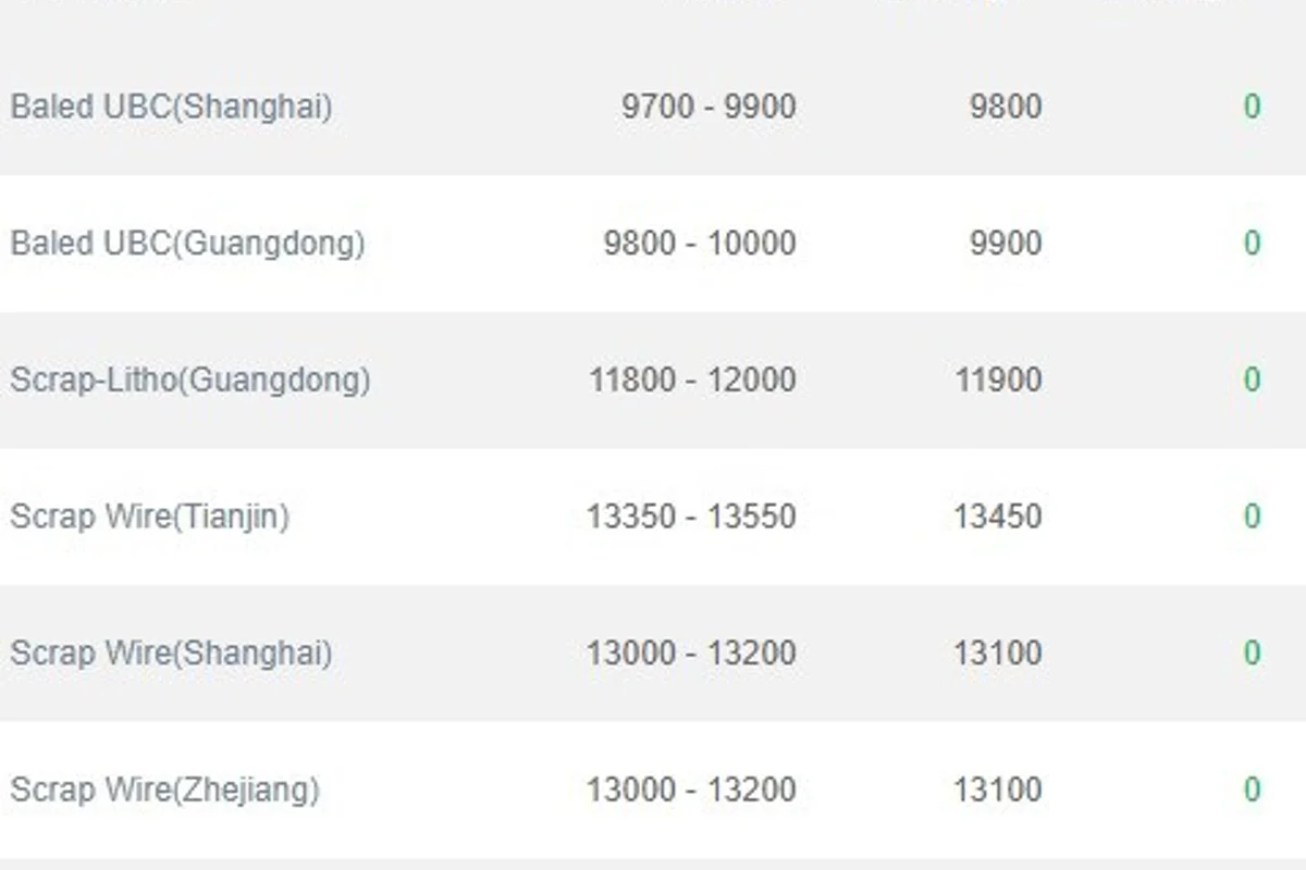 China downstream sector turns bearish towards secondary aluminium prices
