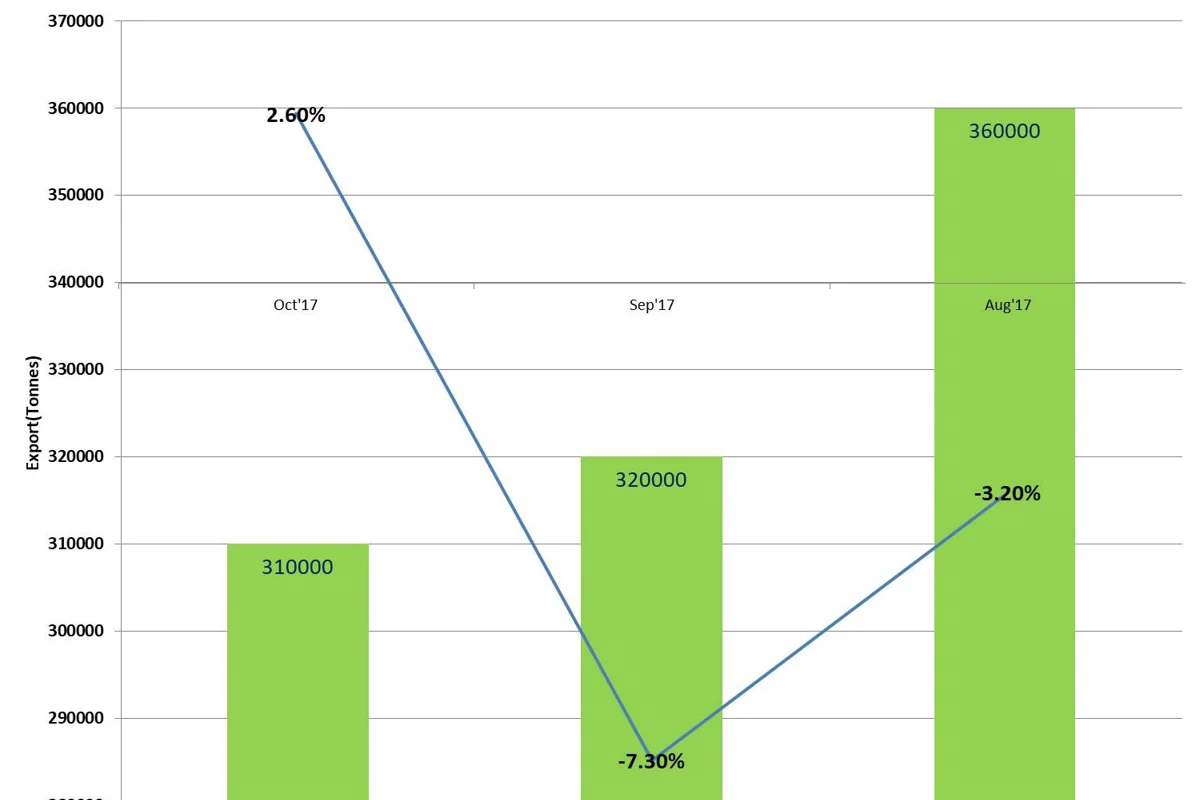 After two months of decline China’s aluminium semis export rises 2.6% MoM