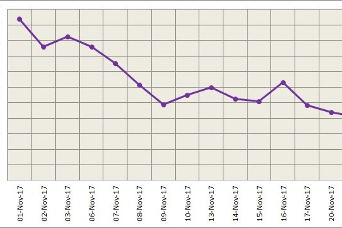 LME aluminium inches up despite quiet trading ahead of U.S. Thanksgiving holiday