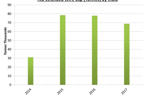 India’s aluminium stranded wire export estimated to drop in 2017