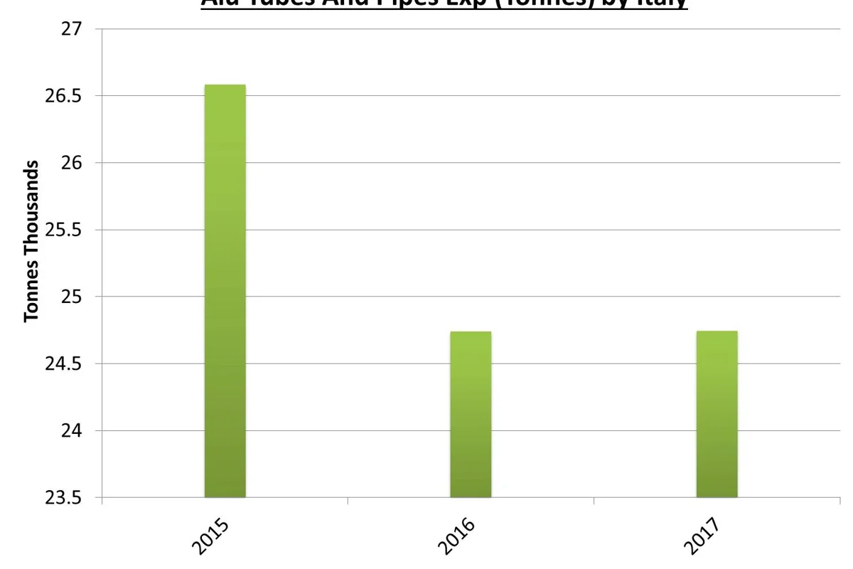Italy’s aluminium tubes and pipes exports to see slight increase in 2017