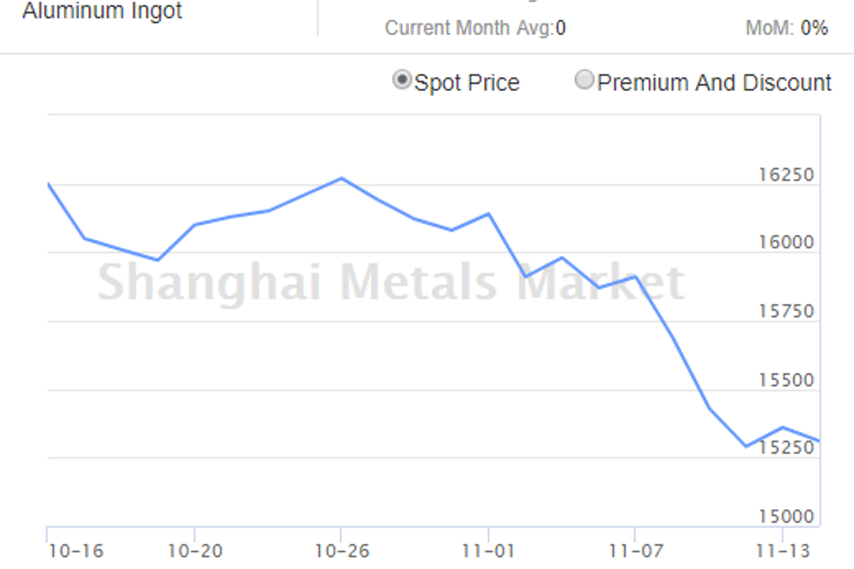 A00 ingot prices in China continue downward trend, the industry awaits winter capacity cut