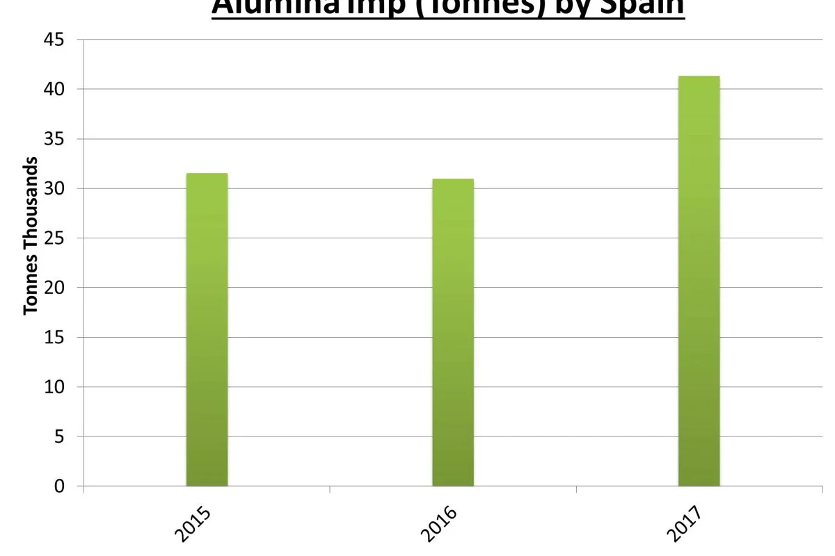 Spain’s alumina import volumes estimated to increase in 2017