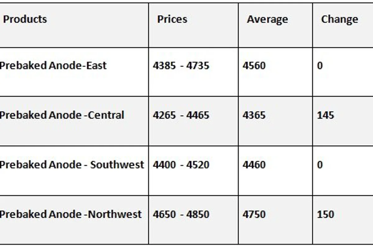 Prebaked anode price sees a rise in major Chinese markets today; A00 ingot fluctuates alternatively