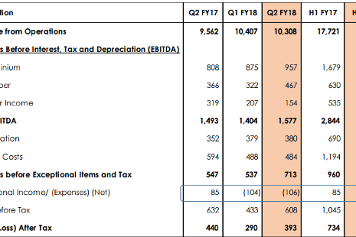 Hindalco’s Q2 FY18 standalone net profit declines 11% on exceptional provision