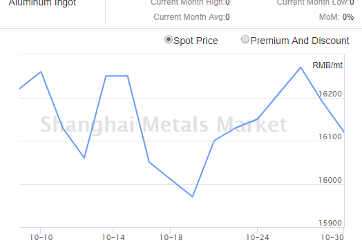 Aluminium inventories in China still at record highs, capacity cut to keep aluminium prices firm
