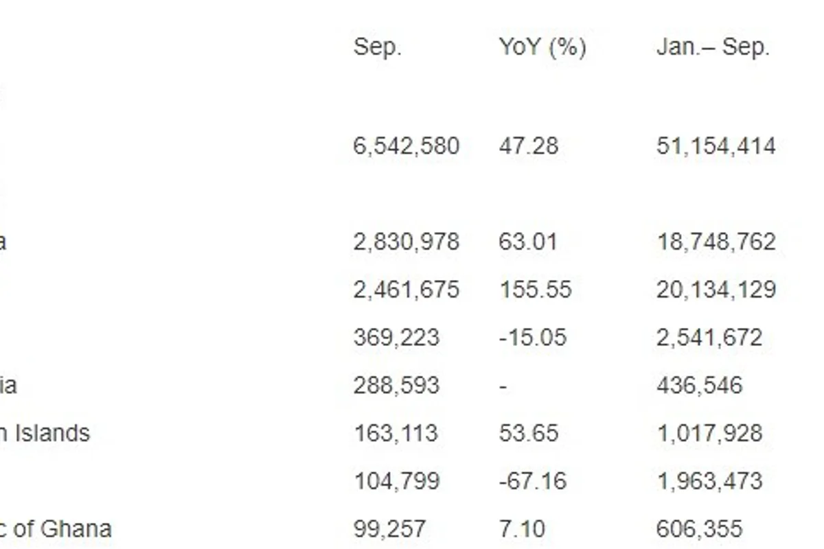Australia outshines Guinea as China’s top bauxite supplier in Sept 2017