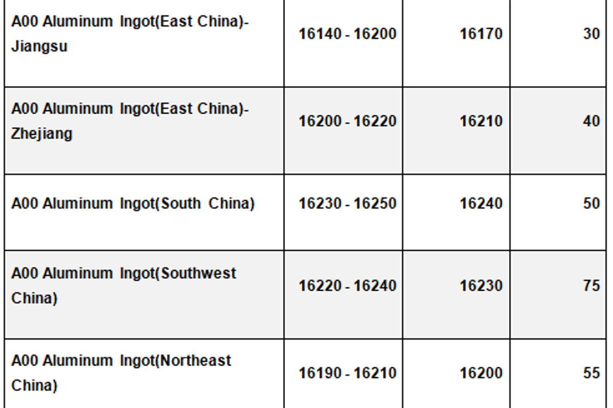 A00 ingot prices up in China, SHFE Aluminium looks for direction to rise beyond moving average