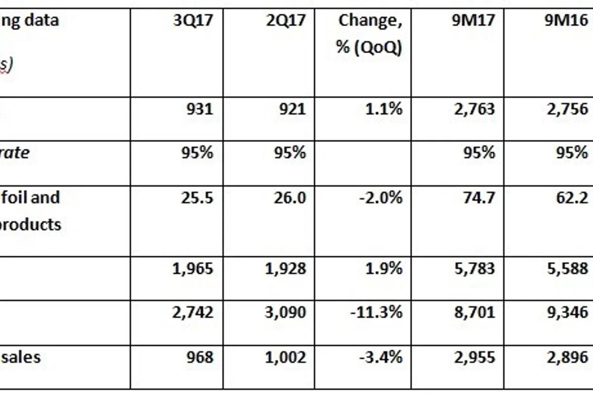 Rusal reports 1.1% growth in aluminium output in Q3 2017; Siberian smelters represent the lion's share of production