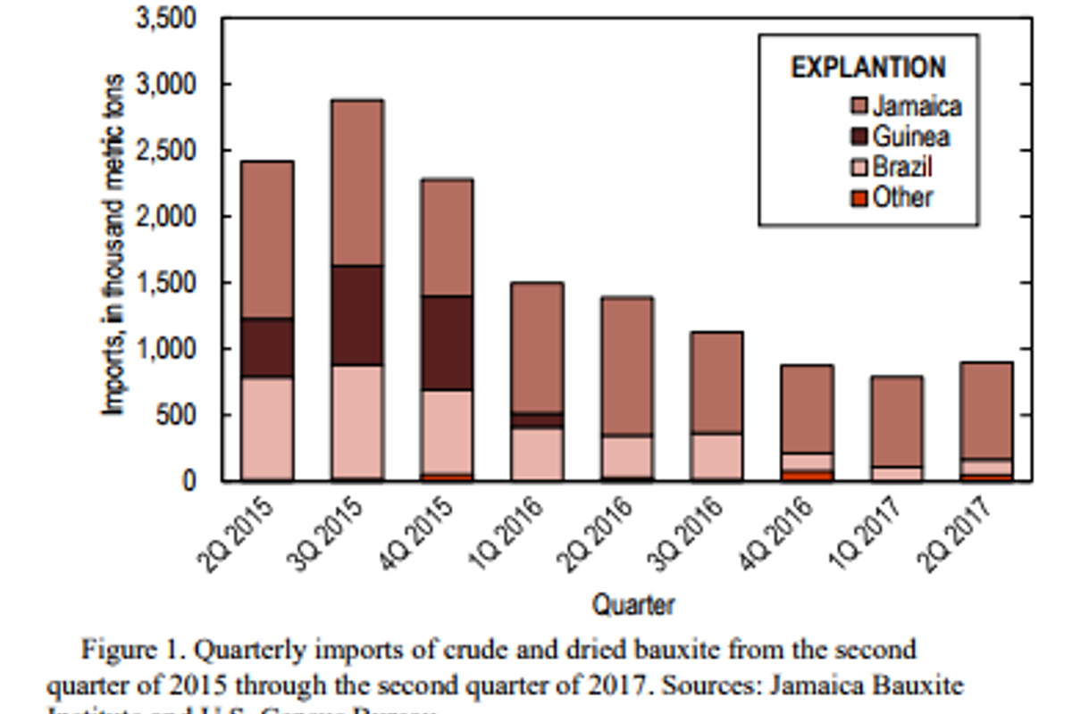 US import of bauxite up 20% QoQ in the second quarter of 2017; YoY import drops 33%
