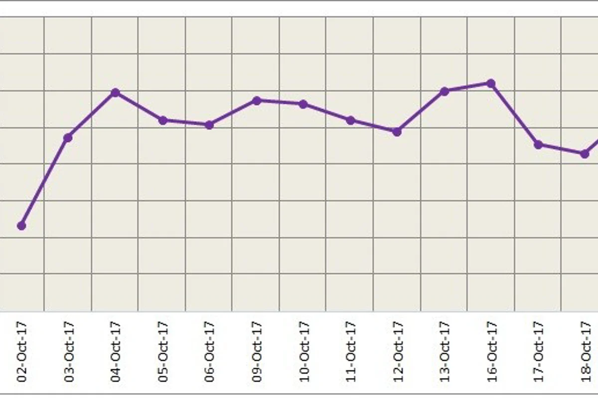 LME aluminium jumps higher but biased to fall back at US$2,127/t