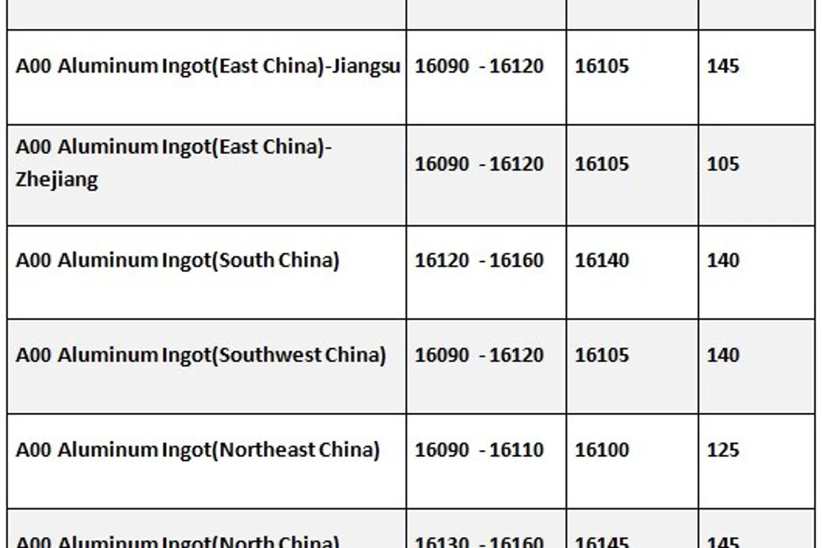 A00 Aluminium ingot up across all markets on the news of China aluminium output drop in September