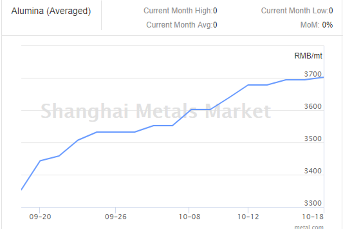 Capacity reduction to tighten China's alumina supply in winter, prices expected to stay high