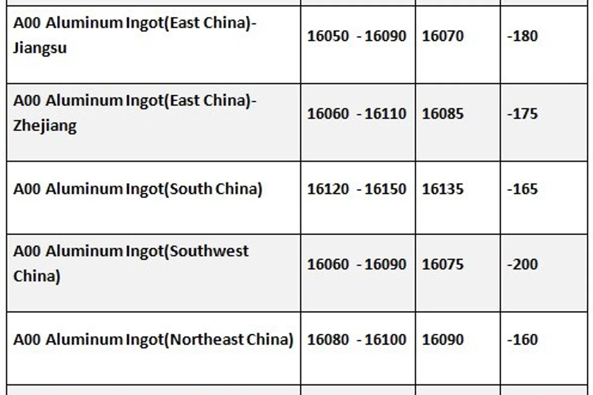 China alumina and aluminium output up in September; A00 aluminium ingot prices dip across all markets today