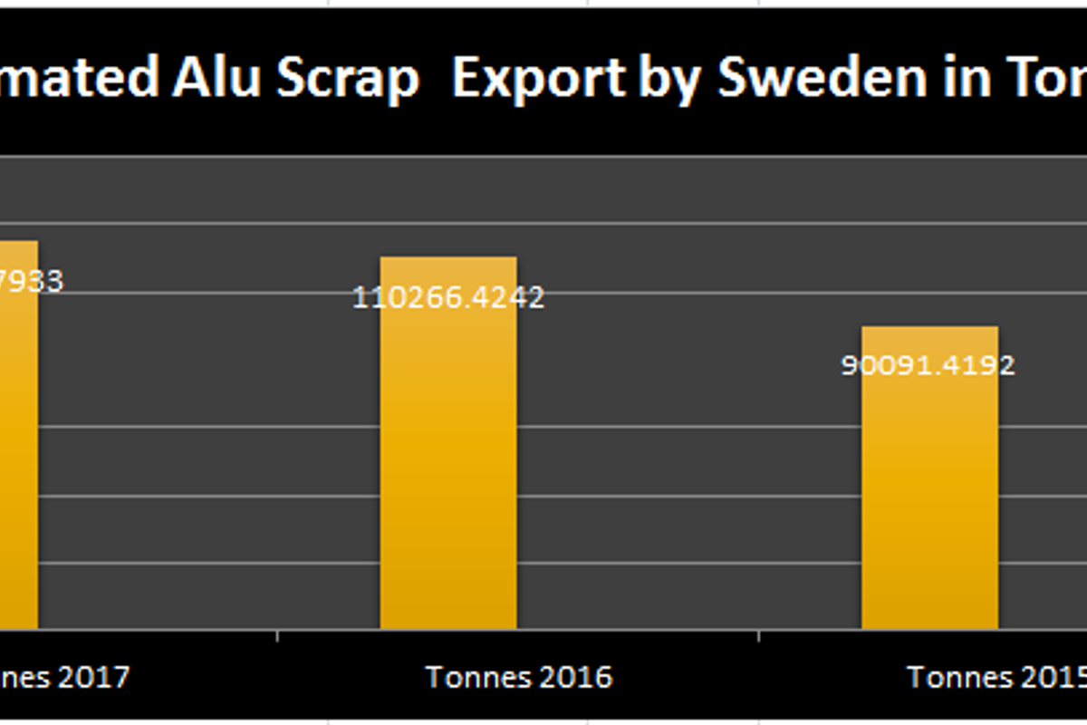Sweden sees a rise in exports of aluminium scrap in 2017