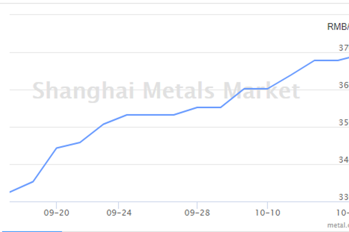 Spot alumina prices in China on upward track; Chalco alumina registers a jump