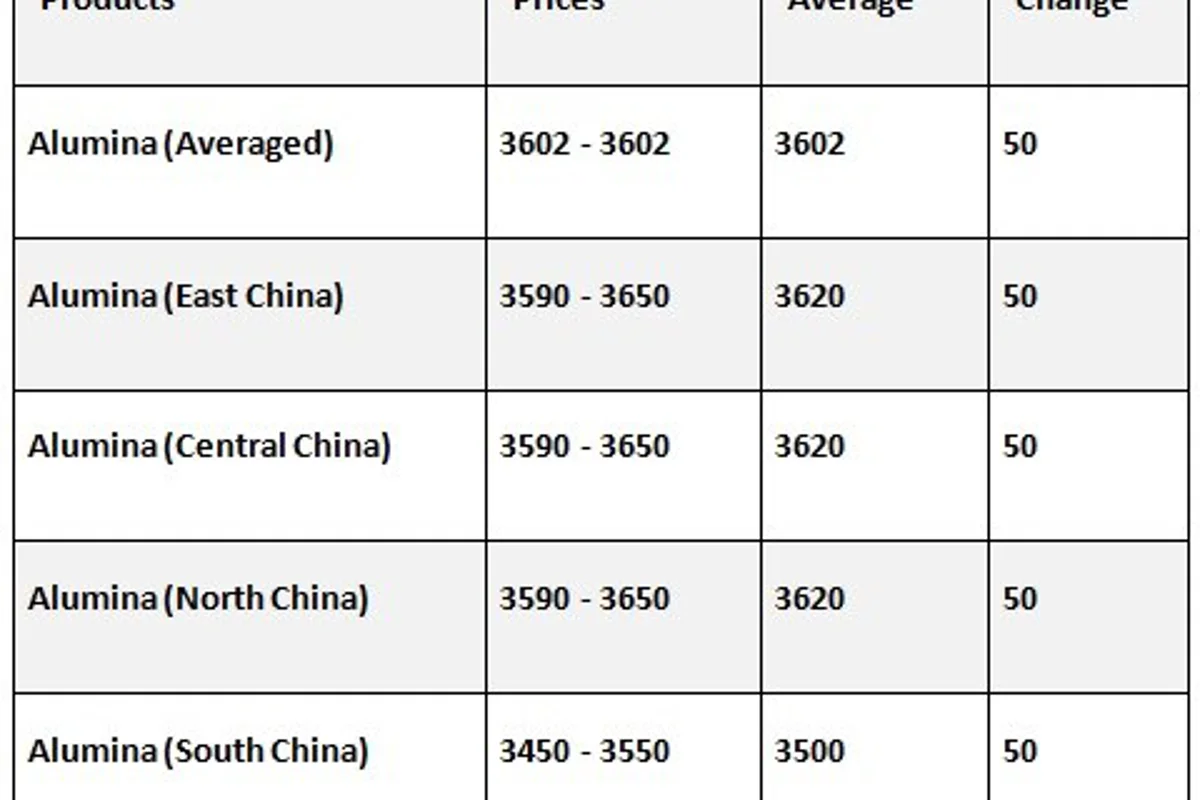 China market reopens with upward trend, average spot alumina price stands at RMB 3602/tonne