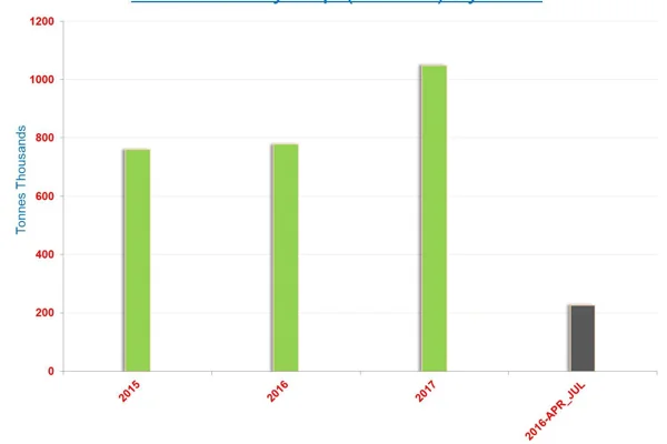 Non-alloyed aluminium ingot export by India totalled 376 tonnes during Apr-Jul 2017