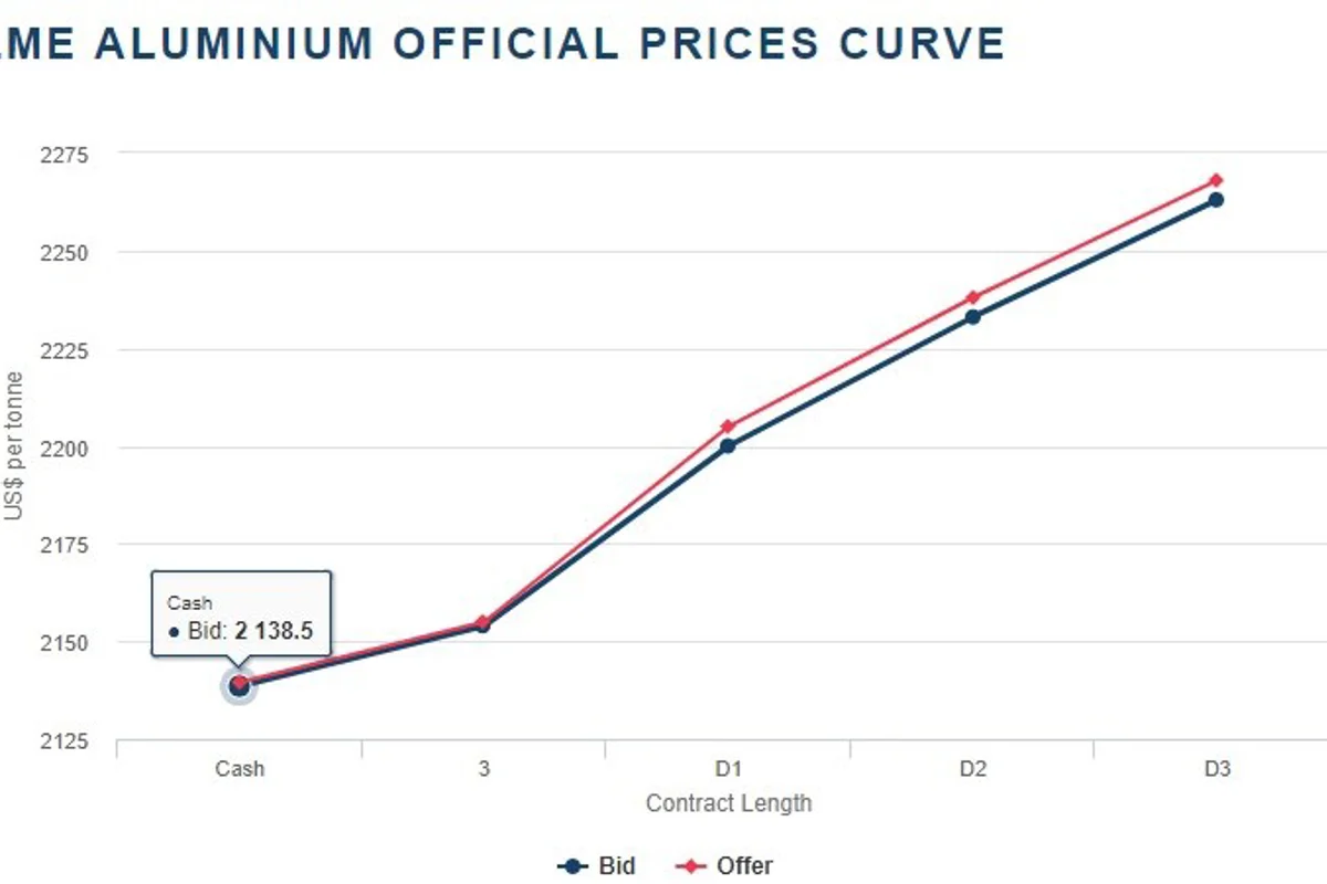 LME aluminium jumps to US$2,139.5/t; further rise is likely