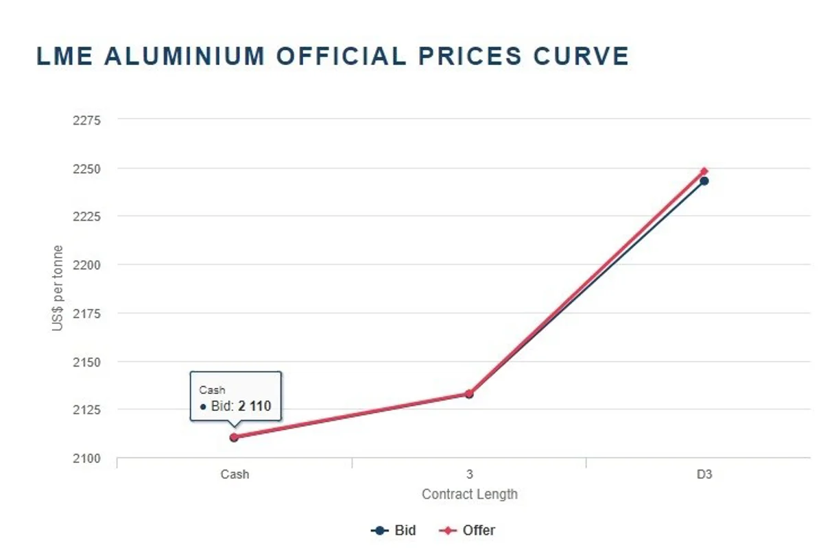 LME aluminium inches higher in week ending Sept 29, but may fall below US$2,100/t