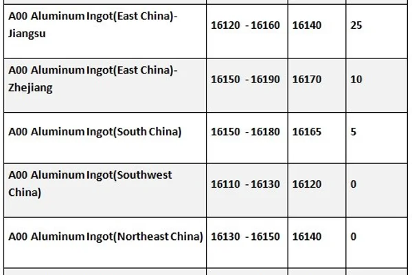 A00 ingot prices in China slightly up, prebaked anode remains unchanged