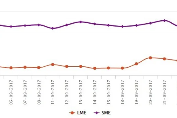 LME aluminium remains fairly unchanged; likely to hover at lows due to a stronger dollar