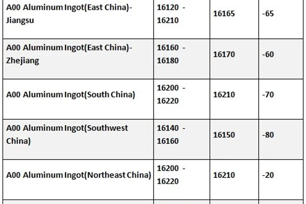 A00 Aluminum Ingot prices drop in all Chinese markets; downstream producers stock for upcoming National Day holidays