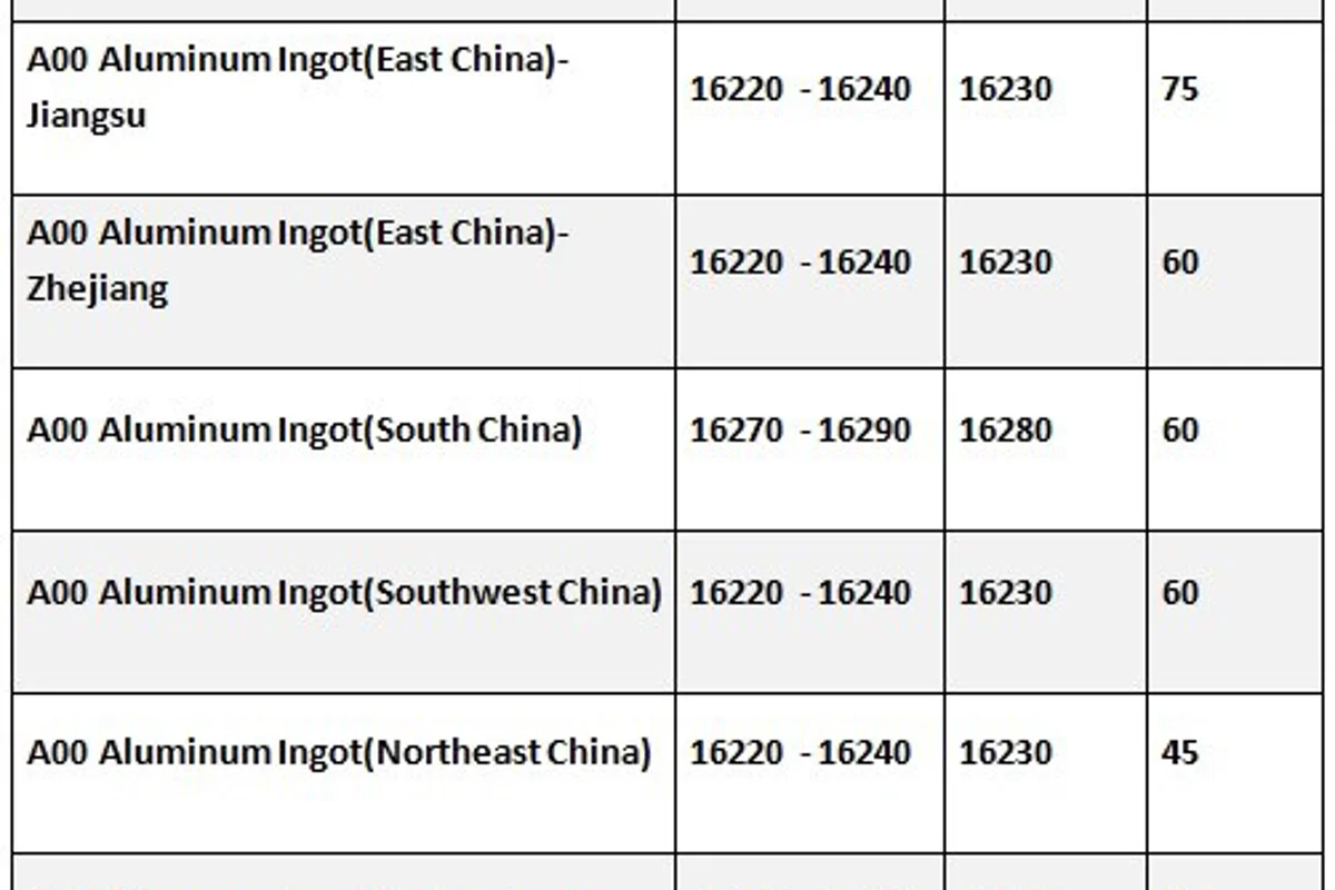 A00 ingot prices in China slightly up after correction, aluminium alloy prices follow suit