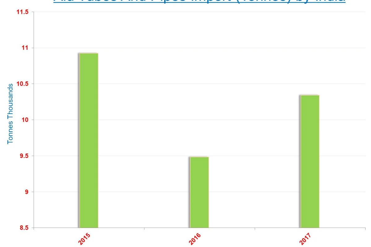 India’s aluminium tubes and pipes import to rise 9% YoY in 2017