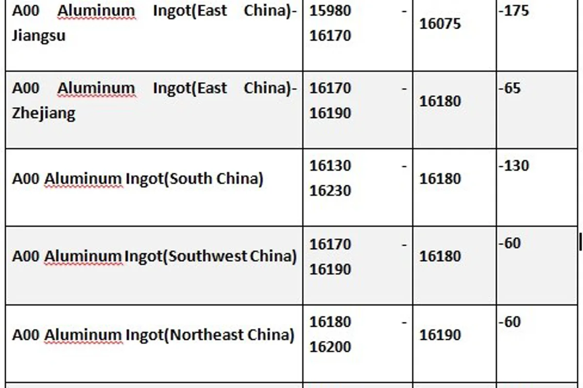 A00 Aluminium Ingot prices slopes down in China, alumina continues to rise further