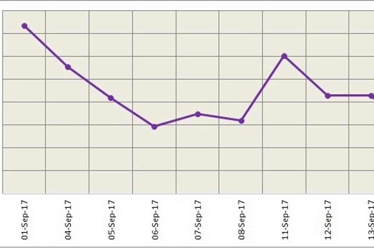 LME aluminium comes under downward pressure as SHFE aluminium slumps